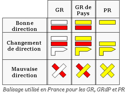 Les principaux types de balisages de randonnes